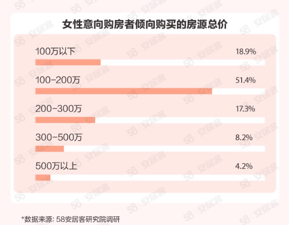 【房産】她們買房有啥新想法？女性購房與職業規劃掛鉤 裝潢注重廚衛空間