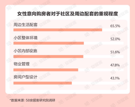 【房産】她們買房有啥新想法？女性購房與職業規劃掛鉤 裝潢注重廚衛空間