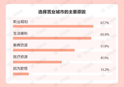 【房産】她們買房有啥新想法？女性購房與職業規劃掛鉤 裝潢注重廚衛空間