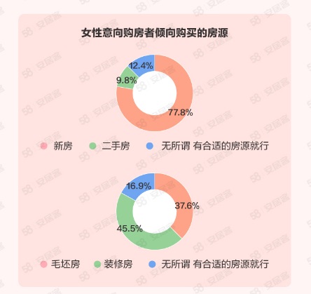 【房産】她們買房有啥新想法？女性購房與職業規劃掛鉤 裝潢注重廚衛空間