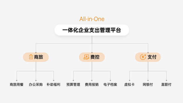 【原創】分貝通發佈“商旅+費控+支付”一體化費用支出解決方案_fororder_分貝通的一體化