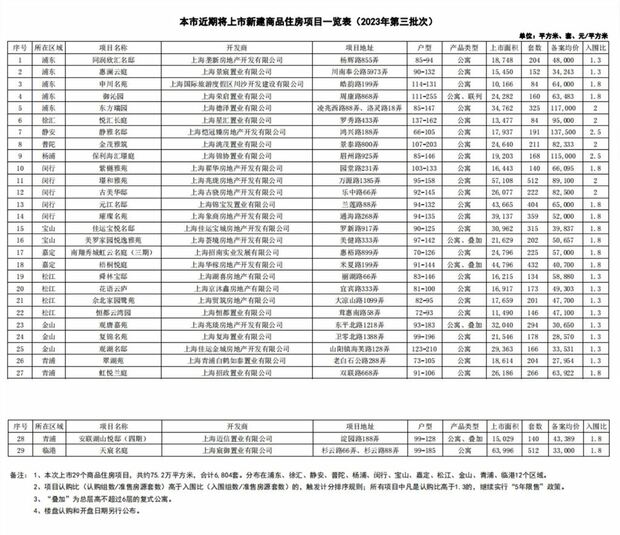 【房産】上海6800余套新房即將入市 備案均價約6萬元/平方米