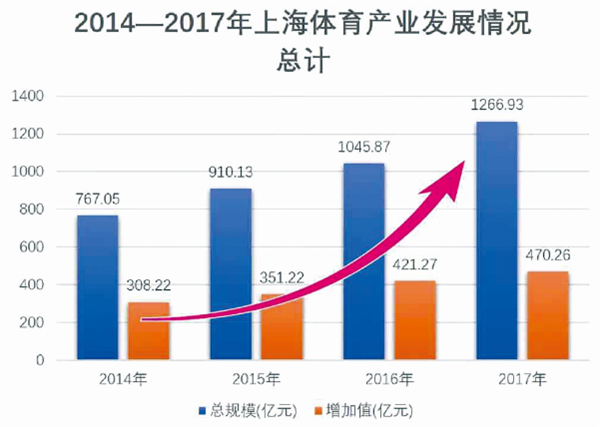 上海確定體育産業發展重點：2025年成為世界體育産業發達城市