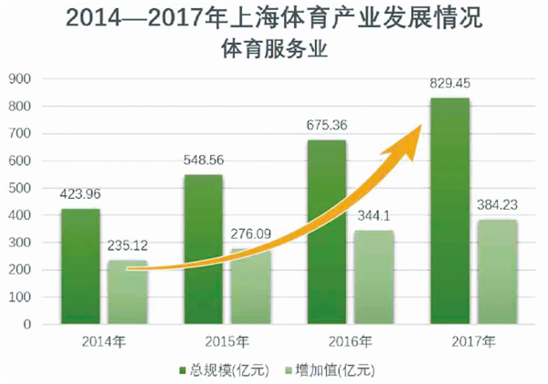 上海確定體育産業發展重點：2025年成為世界體育産業發達城市