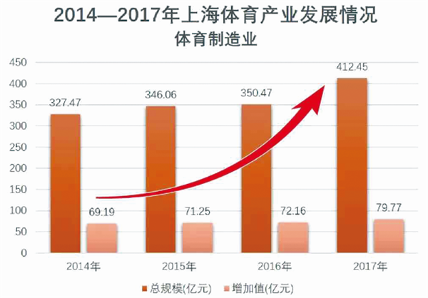 上海確定體育産業發展重點：2025年成為世界體育産業發達城市