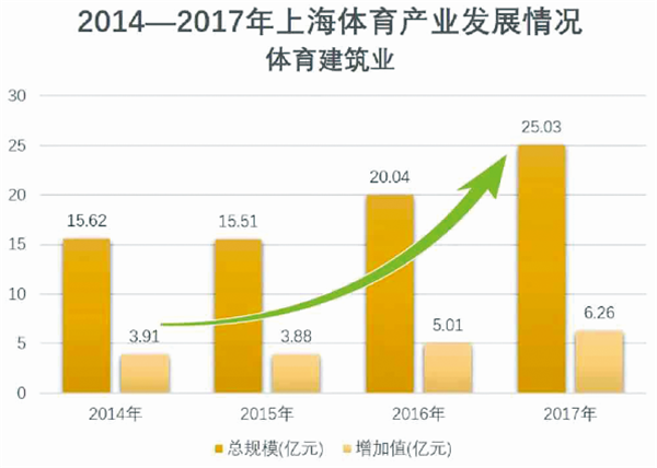 上海確定體育産業發展重點：2025年成為世界體育産業發達城市