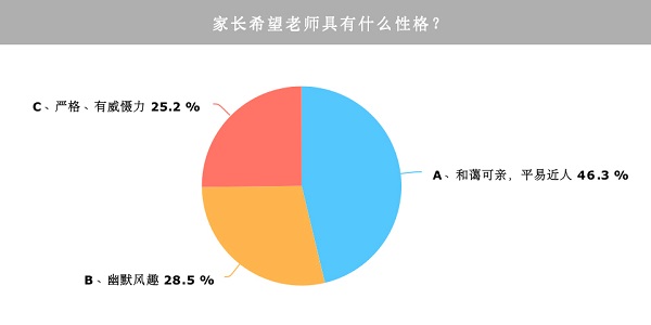 【上海微網首頁頭條2】萬餘份家長問卷顯示：9成家長支持孩子的“教師夢”