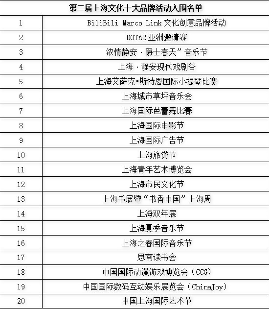 第二屆上海文化企業十強十佳十人十大品牌活動入圍名單出爐