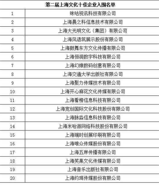 第二屆上海文化企業十強十佳十人十大品牌活動入圍名單出爐