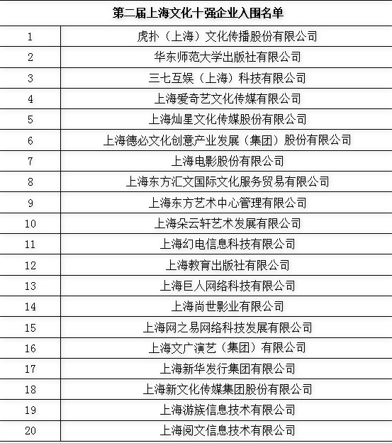 第二屆上海文化企業十強十佳十人十大品牌活動入圍名單出爐