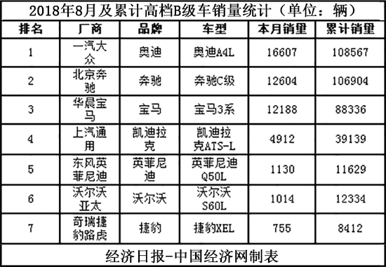 棉裏藏針：奧迪A4L重回榜首 寶馬3係換代倒計時