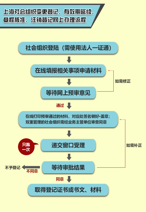 上海社會組織辦登記事項只需跑一回