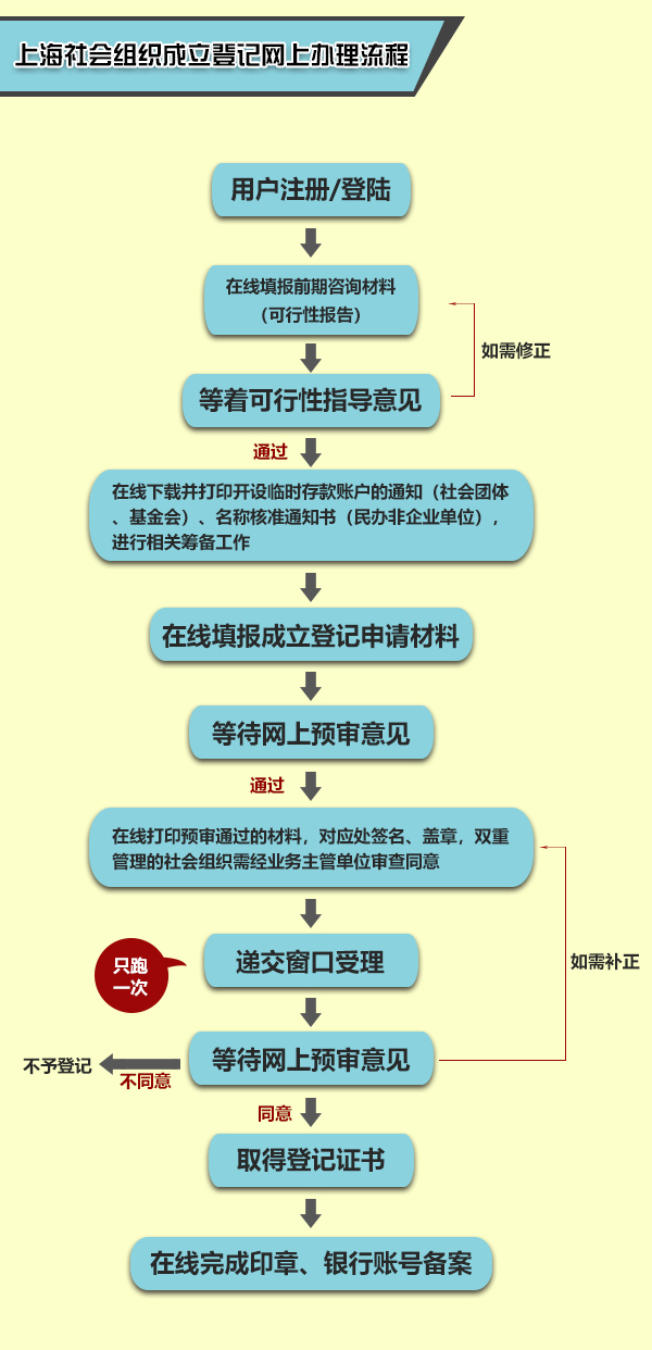 上海社會組織辦登記事項只需跑一回