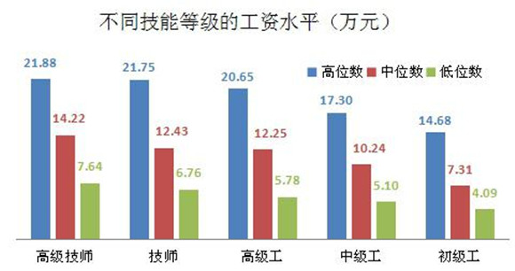 藍領也高薪 滬技能人才工資高於全市平均工資水準