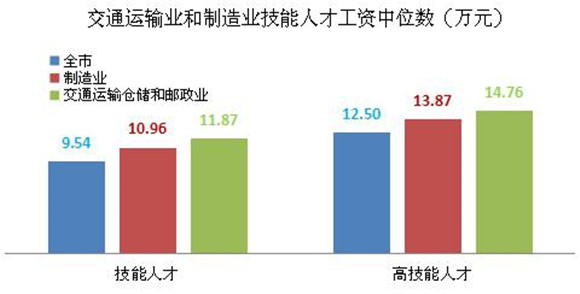 藍領也高薪 滬技能人才工資高於全市平均工資水準