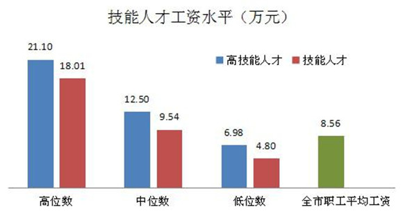 藍領也高薪 滬技能人才工資高於全市平均工資水準