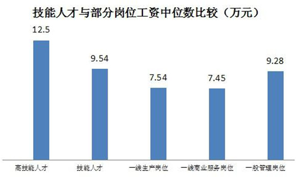 藍領也高薪 滬技能人才工資高於全市平均工資水準