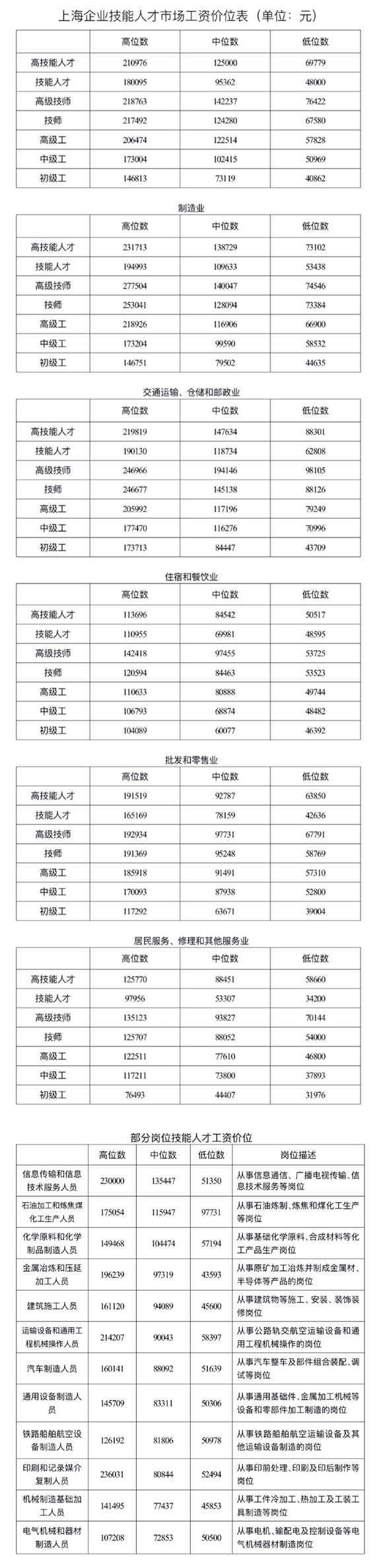 藍領也高薪 滬技能人才工資高於全市平均工資水準