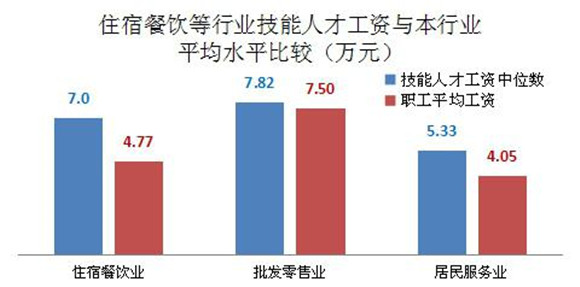 藍領也高薪 滬技能人才工資高於全市平均工資水準