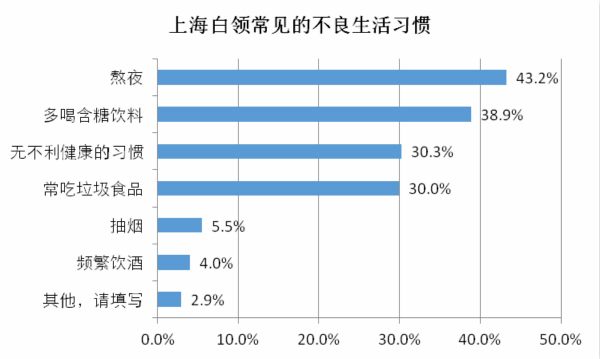 上海白領：體檢異常率連年走高 超4成熬夜