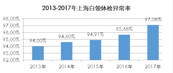 上海白領：體檢異常率連年走高 超4成熬夜