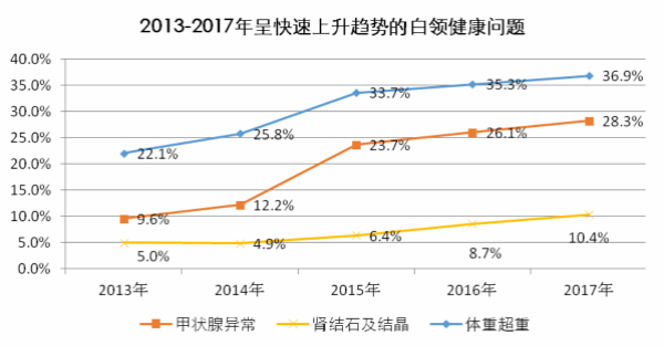 上海白領：體檢異常率連年走高 超4成熬夜