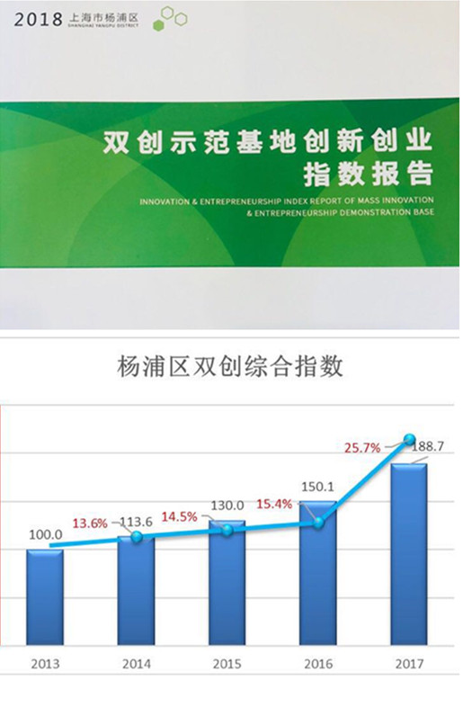 快來看 楊浦區2018 “雙創”指數報告出爐