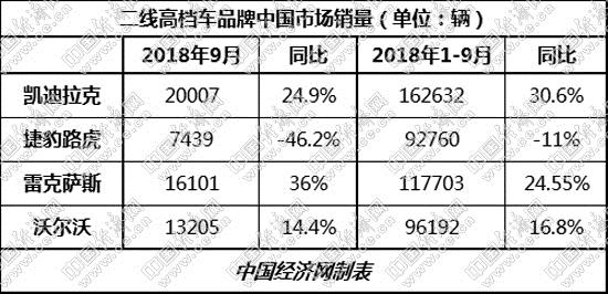 凱迪拉克重奪單月銷冠 二線高檔依舊兩極分化