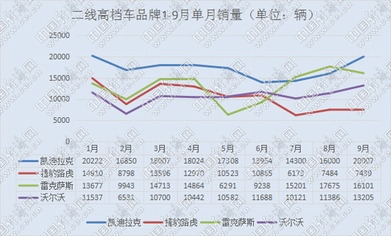 凱迪拉克重奪單月銷冠 二線高檔依舊兩極分化