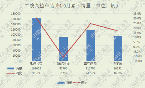 凱迪拉克重奪單月銷冠 二線高檔依舊兩極分化