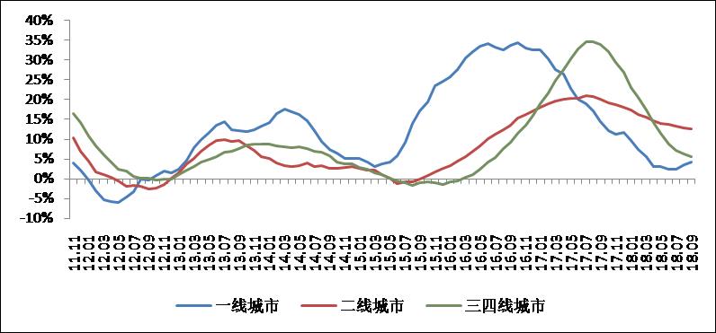 報告:9月百城房價連續14個月增幅收窄