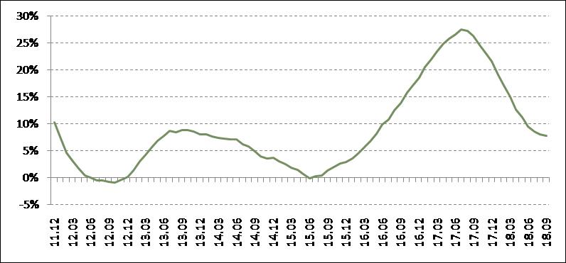 報告:9月百城房價連續14個月增幅收窄