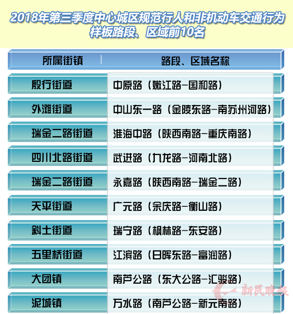 申城交通行為樣板路段 區域9月測評結果新出爐