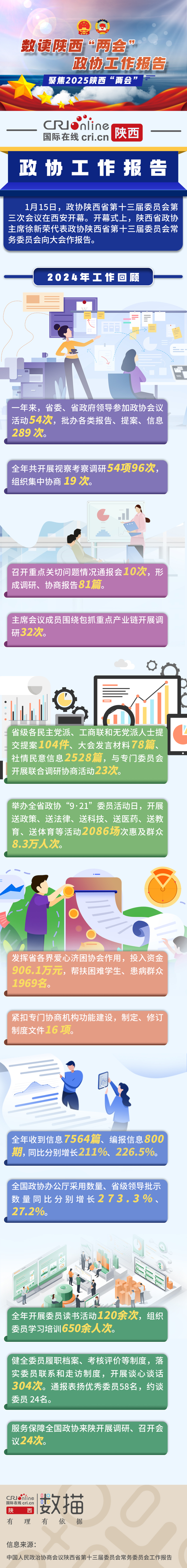 聚焦2024陜西“兩會”| 數讀陜西省政協常委會工作報告