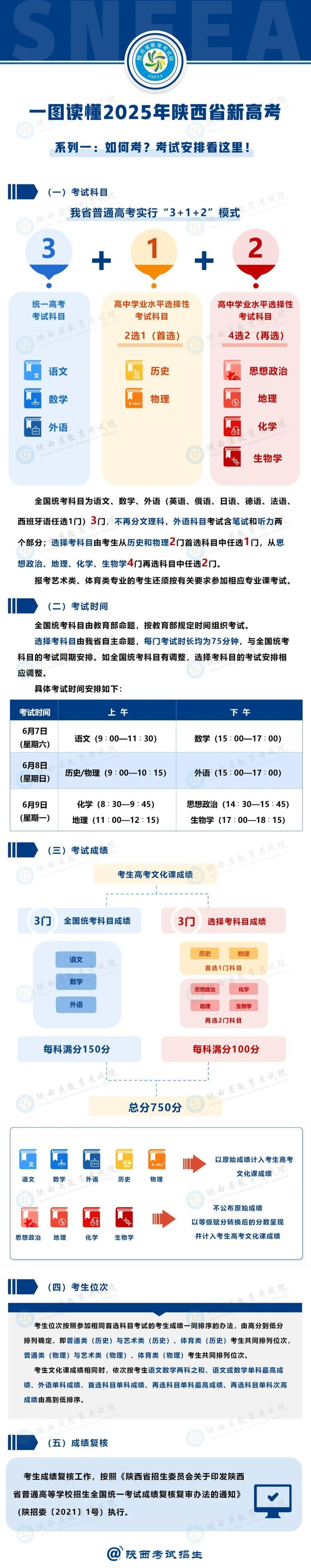 2025陜西新高考，有何不同？