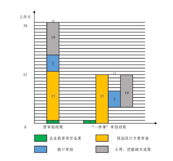 （備註  一件事已確認）西安航天基地：“市政管線工程一件事”改革舉措為企業節省16個工作日