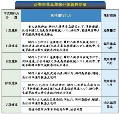 西安：5次違反交通法規將永久禁騎共享單車