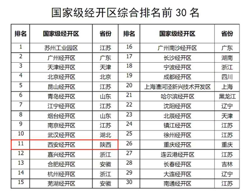 西安經開區綜合實力躋身國家級開發區第11位