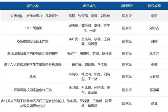 西安培華學院榮獲第六屆“互聯網+”創新創業大賽陜西省復賽金獎