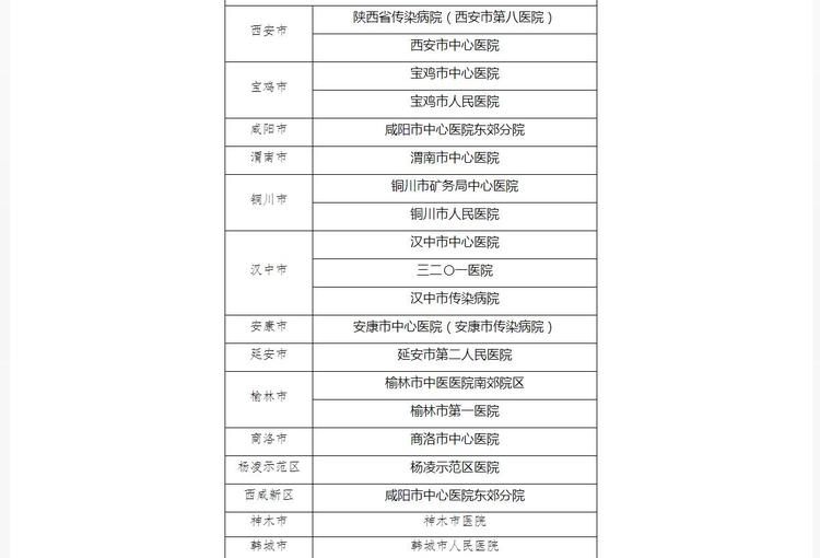 陜西省公佈首批131家新型冠狀病毒感染的肺炎定點醫院名單