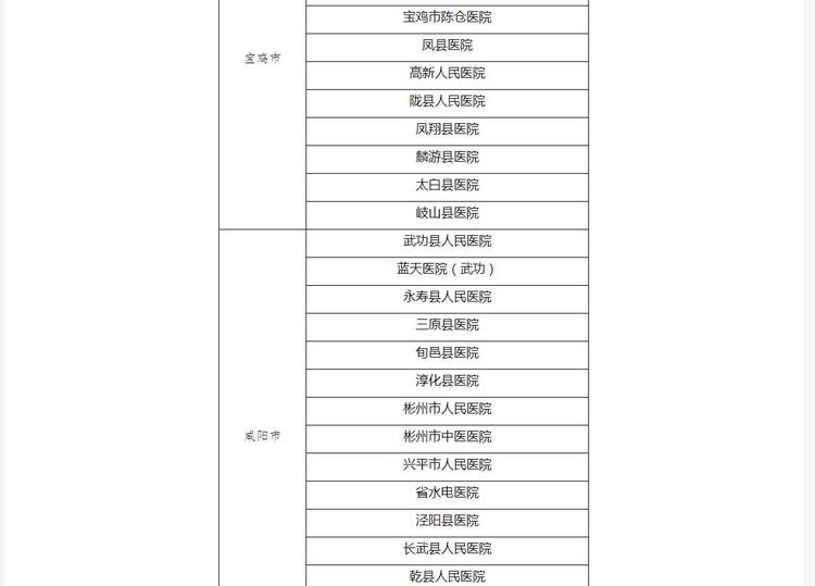 陜西省公佈首批131家新型冠狀病毒感染的肺炎定點醫院名單