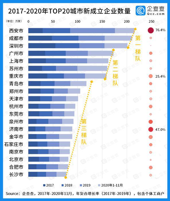 中國“搶企大戰”20強城市榜單出爐 西安穩居第一