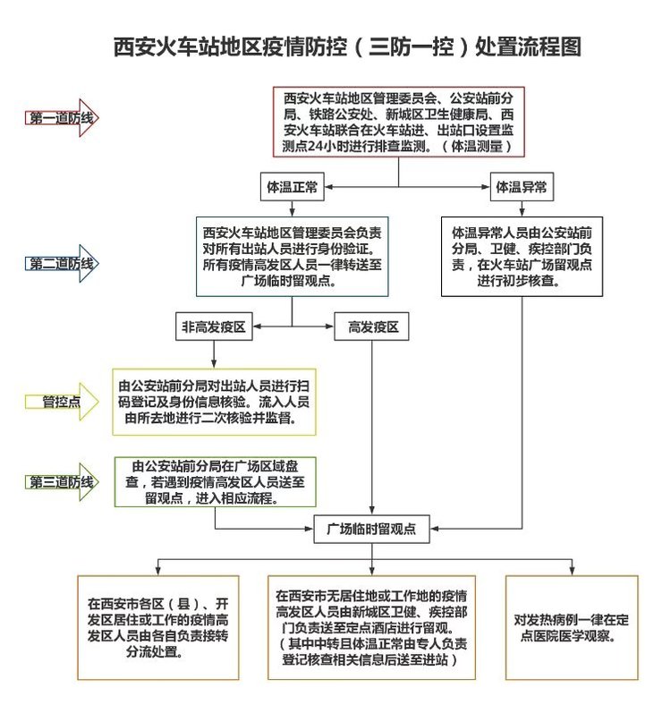 西安火車站地區“三防一控”嚴守古城門戶