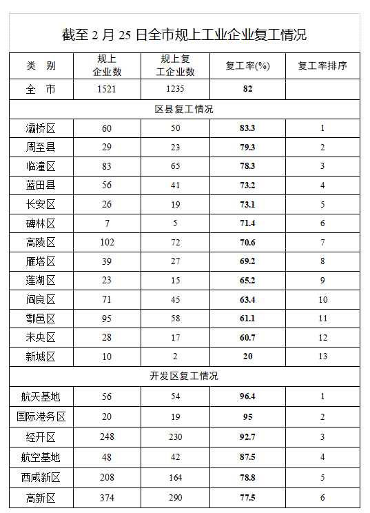 【復工復産·陜西在行動】截至2月25日西安市82%規上企業已復工 復工人數超15萬人