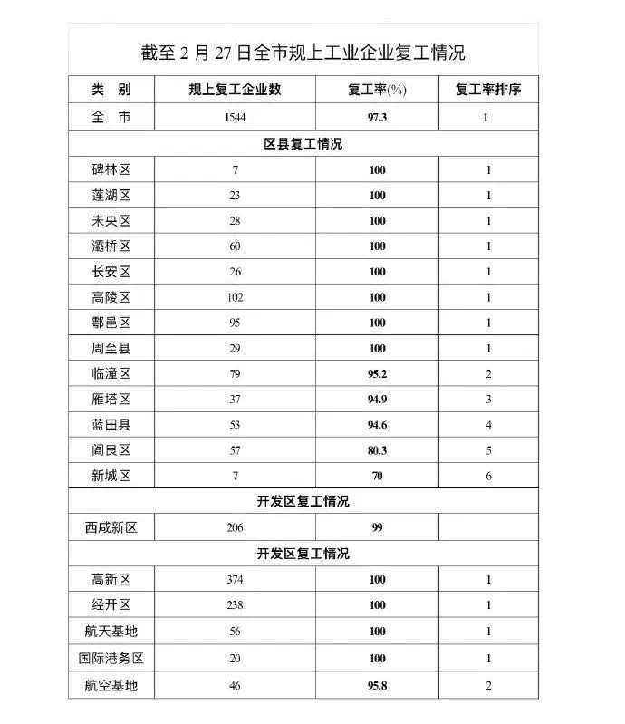 （因為西鹹新區只是西安託管 所以不與其他5個開發區並列】【復工復産·陜西在行動】西安規上企業復工率達97.3% 8個區縣達到100%復工