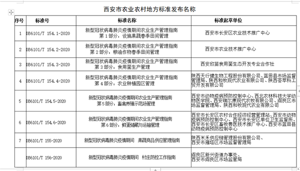 西安市市場監督管理局：發佈8個農業農村地方標準 助力西安市春季農業有序恢復生産