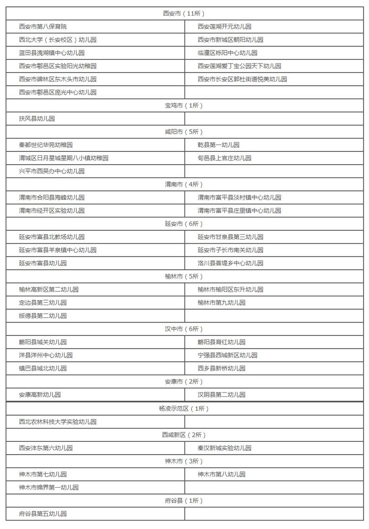 陜西公佈47所示範幼兒園名單 西安11家上榜