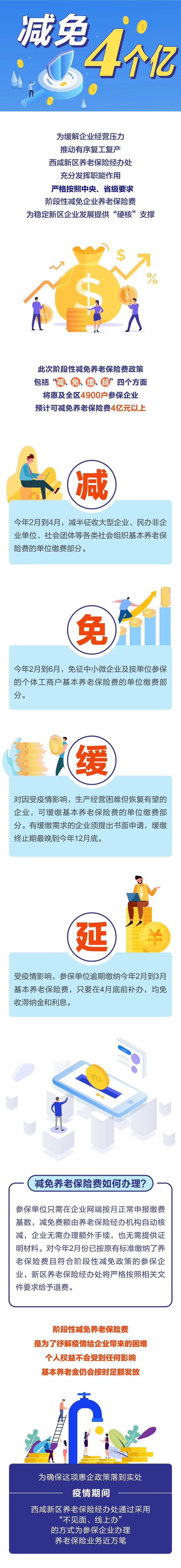 （長圖，管委會不建議發pc加文字）【長圖】減免4億元！西鹹新區養老保險經辦處為企業提供“硬核”支持