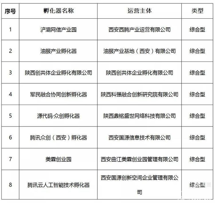 西安經開區企業榮獲2021年新認定市級科技企業孵化器、市級眾創空間_fororder_3