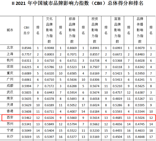 2021年中國城市品牌影響力排名發佈 西安第12位 延安入圍百強_fororder_圖片1